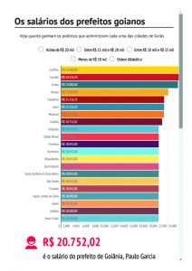 Prefeitos mais bem pagos